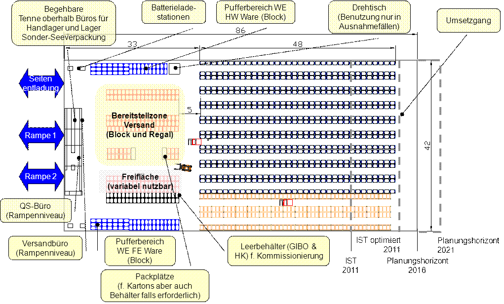 Dimensionierung